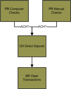 CH Direct Deposits